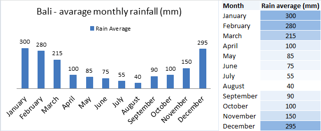 Tableau indicatif de la quantité de pluie à Bali sur l'année : 